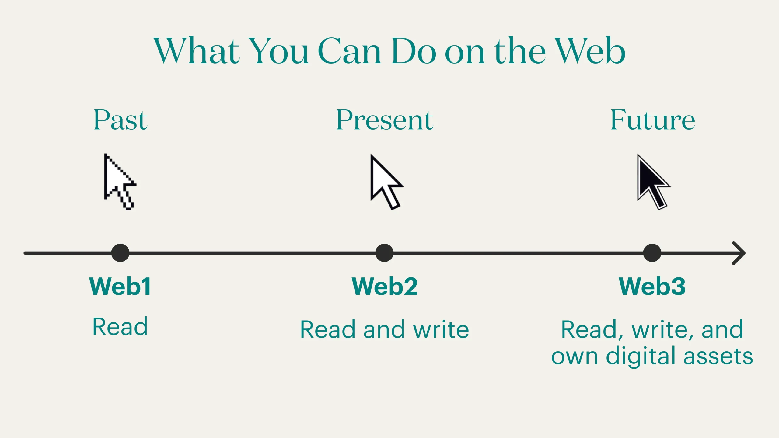 WEB3 WEB3READ READMAX – WHAT’S WEB3?