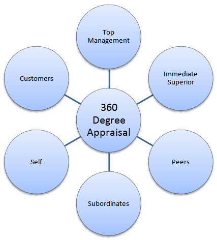 WHAT IS 360 DEGREE- APPRAISAL?
